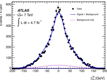 Fig. 3. Reconstructed top/anti-top quark mass difference with the best maximum likelihood ﬁt for signal and background overlaid.