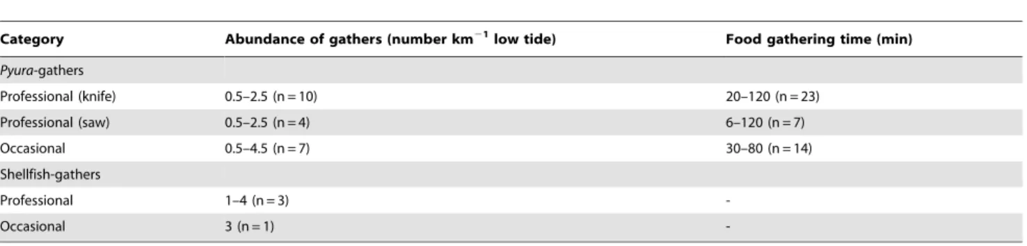 Table 2. Average (6SD; N) descriptors of Pyura-gathers in Antofagasta Bay (C. Coloso, El Way, AAA, Trocadero, Fig