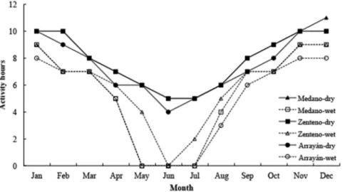 Fig. 6. Monthly predicted hours of activity for lizards in Medano, Zenteno, and Arraya´n, on dry (terrestrial, filled symbols) and wet (intertidal, empty symbols) conditions.