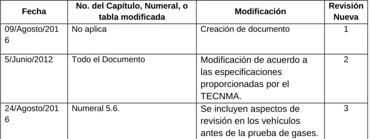 tabla modificada  Modificación  Revisión 