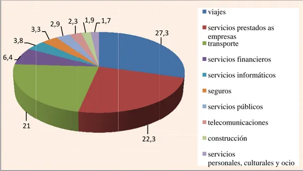 Gráfico 2 Fuente: Elab T suponen ju se ve que  exportacio informátic estos paíse E reciente, a en el caso resultados servicios  comprueb y 2003, y                  165  OMC (20216,43,83, 2.4