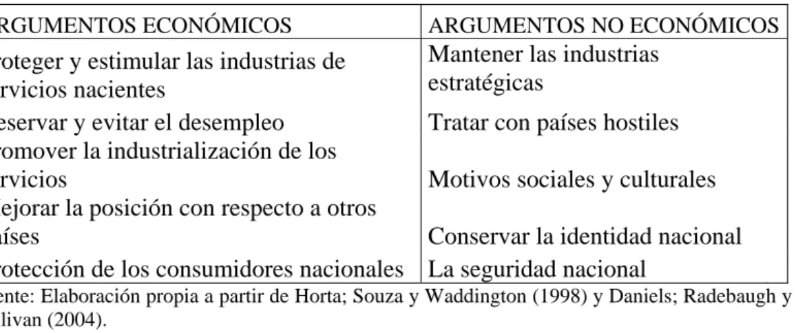 Cuadro 1.3.  Argumentos del Proteccionismo en el Comercio de Servicios 