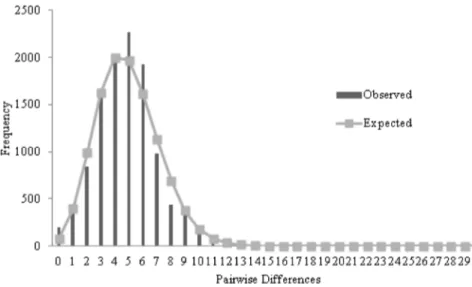 Figure 4. Skyline Plot mtDNA HVR-I for P. papua . doi:10.1371/journal.pone.0095375.g004