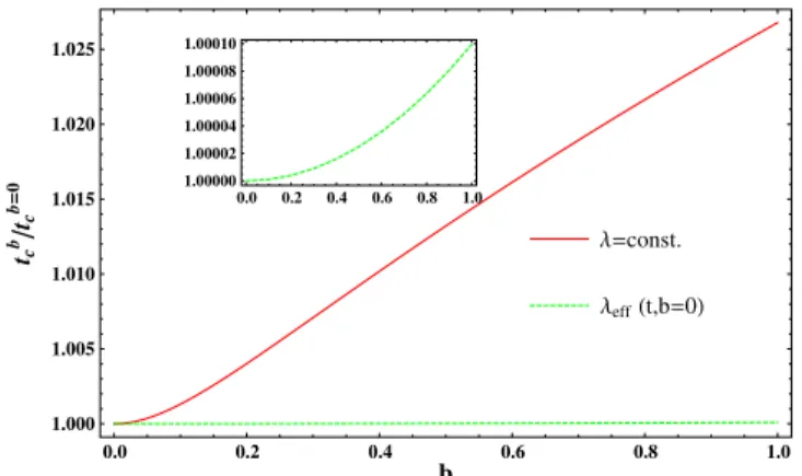 FIG. 4 (color online). Critical temperature computed with the full thermomagnetic dependence of the self-coupling λ eff ðT; qB; λ ¼ 0.9Þ