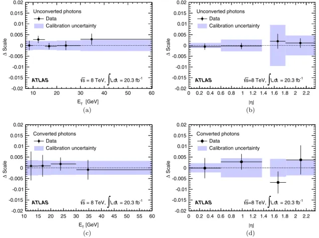 FIG. 2 (color online). Relative scale difference, Δ Scale, between the measured photon energy scale using Z → llγ events and the nominal energy scale: (a) as a function of E T for unconverted photons, (b) as a function of η for unconverted photons, (c) as 