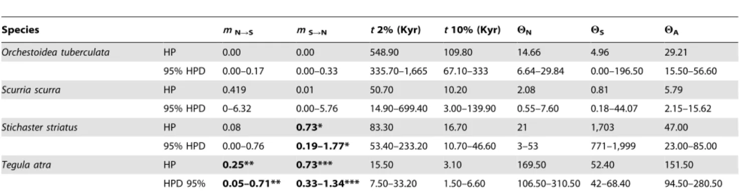 Table 7. Estimates of migration rates (m) in each direction across 30 uS, time of divergence (t) between biogeographic regions, and genetic diversities (H) (north = H N ; south = H S ; ancestral = H A ), based on the isolation-with-migration model implemen