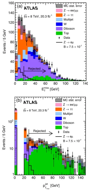 FIG. 1 (color online). Distributions of (a) E miss T and (b) p T jet max