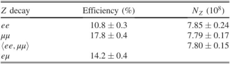 TABLE I. The reconstruction efficiencies for Z → eμ, ee, and μμ events are shown. Also shown are the number of Z bosons produced, N Z , as estimated from the number of Z → ee and Z → μμ events, after correcting for the corresponding reconstruction efficien
