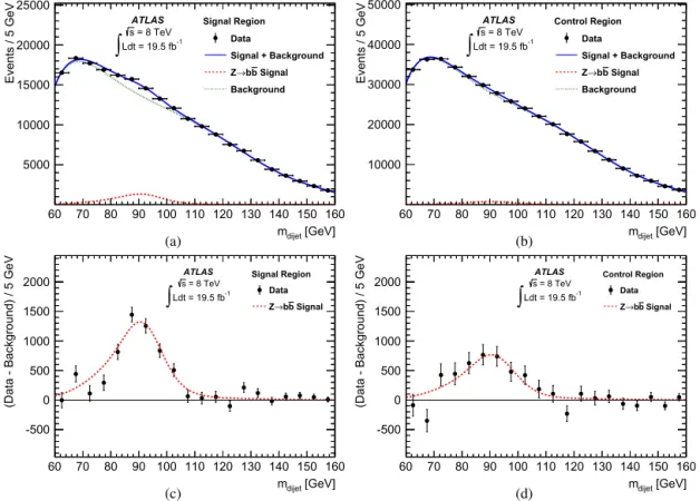 Fig. 3. The result of the simultaneous extended maximum likelihood ﬁt to the dijet mass distributions in (a) the Signal Region and (b) the Control Region, and the corre- corre-sponding background-subtracted distributions (c) and (d), using the Sherpa signa