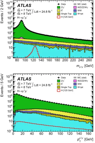 Fig. 1. The distribution of the dimuon invariant mass (top) and dimuon momentum (bottom) for 7 TeV and 8 TeV data with all the selection requirements described in Section 3