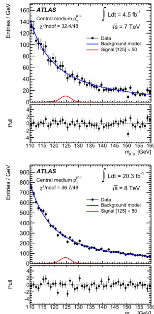 Fig. 3 shows how the signal model reproduces the simulation for the medium p μ + μ −