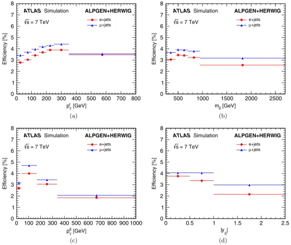 FIG. 5 (color online). The selection efficiencies binned in the (a) transverse momentum of the top-quark (p t T ), and the (b) mass (m t¯t ), (c) transverse momentum (p t¯t T ) and the (d) absolute value of the rapidity ( jy t¯t j) of the t¯t system obtain