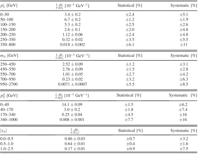 TABLE V. Normalized differential cross sections for the different variables considered
