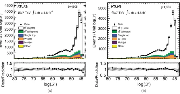 FIG. 1 (color online). Distribution of the logarithm of the likelihood [log ðℒÞ] obtained from the kinematic fit in the (a) e þ jets and (b) μ þ jets channels
