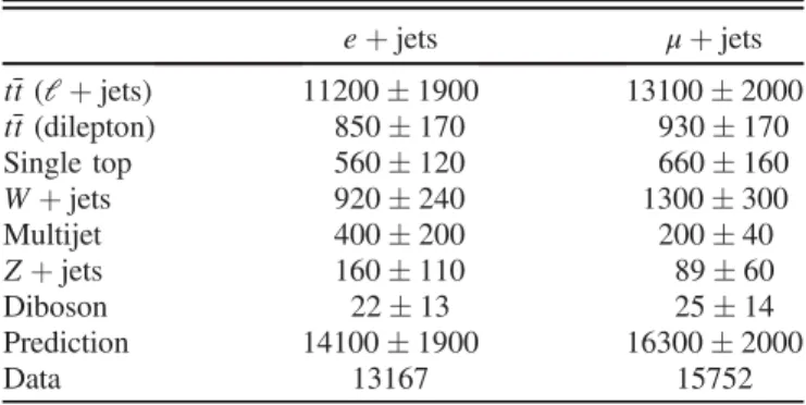 TABLE II. Event yields in the e þ jets and μ þ jets channels.