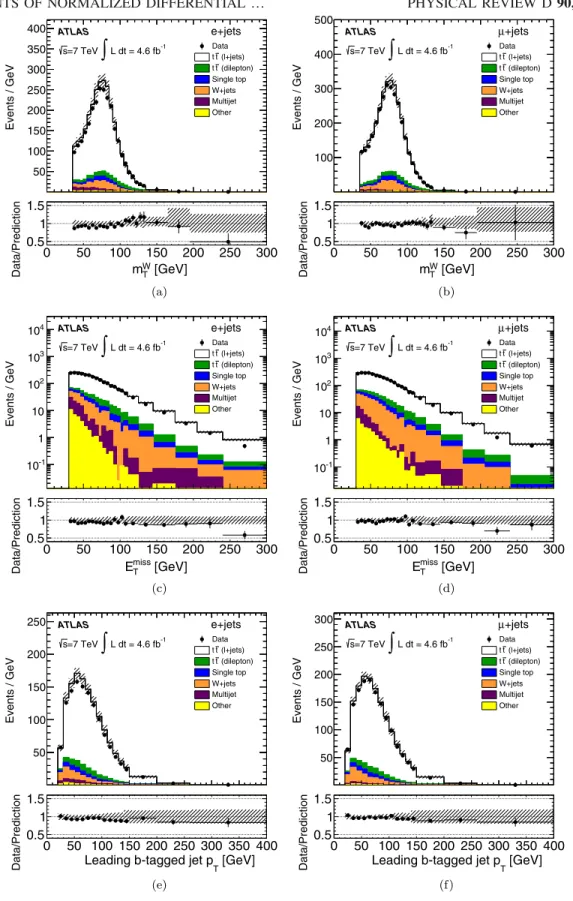 FIG. 2 (color online). Observables at the reconstruction level: W transverse mass (m W T ) in the (a) e þ jets and (b) μ þ jets channels, missing transverse momentum (E miss T ) in the (c) e þ jets and (d) μ þ jets channels, and leading b-tagged jet p T in
