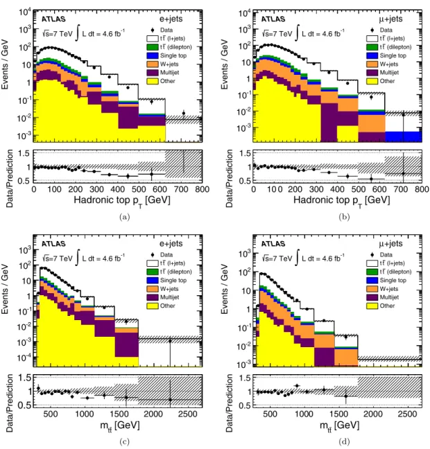 FIG. 3 (color online). Reconstructed distributions for the transverse momentum of the hadronically decaying top quark (p t T ) in the (a) e þ jets and (b) μ þ jets channels and for the mass of the t¯t system (m t¯t ) in the (c) e þ jets and (d) μ þ jets ch
