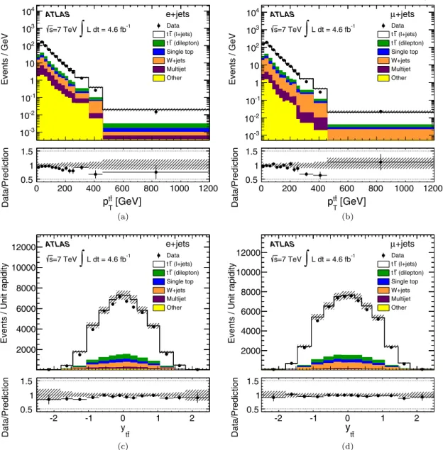 FIG. 4 (color online). Reconstructed distributions for the transverse momentum of the t¯t system (p t¯t T ) in the (a) e þ jets and (b) μ þ jets channels and for the rapidity of the t¯t system (y t¯t ) in the (c) e þ jets and (d) μ þ jets channels