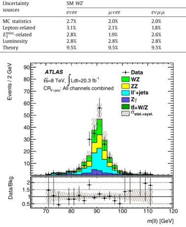 Fig. 2. Z candidate invariant mass distribution in the   + jets background control region (CR   + jets )