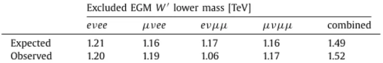 Fig. 6. Observed 95% CL exclusion contours in the HVT parameter space {( g 2 / g V ) c F , g V c H } for resonances of mass 1 TeV, 1.5 TeV and 2 TeV