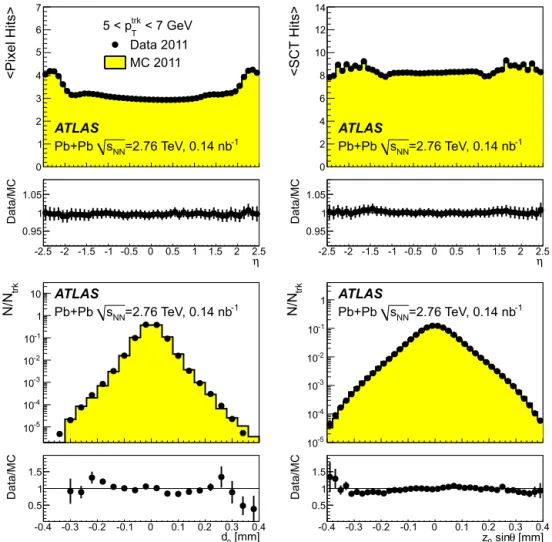 Fig. 1. Comparison between data and MC distributions for four different charged-particle reconstruction selection parameters