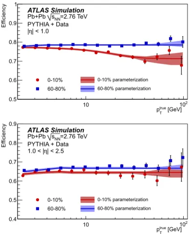 Fig. 2. Charged-particle reconstruction eﬃciency as a function of truth p T , for 0–10%