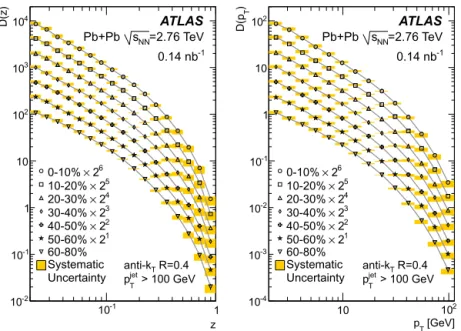 Fig. 5. Unfolded R = 0 . 4 longitudinal charged particle fragmentation function, D ( z ) and the charged particle transverse momentum distribution, D ( p T ) , for the seven centrality bins included in this analysis