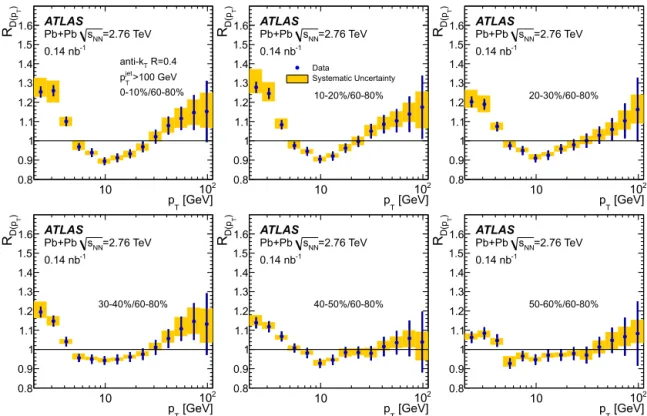 Fig. 7. Ratios of unfolded D ( p T ) distributions for six bins in collision centrality to those in peripheral (60–80%) collisions, D ( p T ) | cent / D ( p T ) | 60 – 80 , for R = 0 