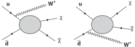 FIG. 1. Pair production of WIMPs ( χ ¯χ) in proton–proton collisions at the LHC via an unknown intermediate state, with initial-state radiation of a W boson.