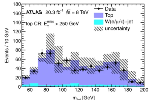 FIG. 2 (color online). Distribution of m jet in the data and for the predicted background in the top control region (CR) with one muon, one large-radius jet, two narrow jets, and at least one b tag, and E miss T > 250 GeV, which includes a W peak and a 