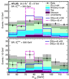 Figure 4 shows the exclusion regions at 90% confidence level (C.L.) in the M  vs m χ plane for various operators, where M  need not be the same for the different operators.