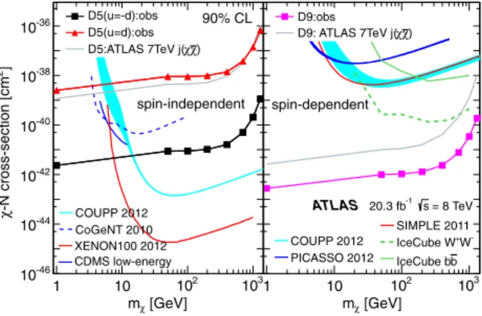 FIG. 5 (color online). Limits on χ–nucleon cross sections as a function of m χ at 90% C.L
