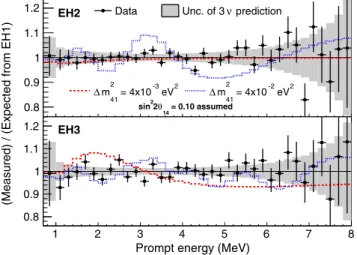 FIG. 1 (color online). Prompt energy spectra observed at EH2 (top) and EH3 (bottom), divided by the prediction from the EH1 spectrum with the three-neutrino best-fit oscillation parameters from the previous Daya Bay analysis [45]