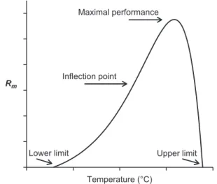 Figure  1.  Prototypical  performance  curve  for  an  ectothermic   organism. In this case, the curve describes the relationship between  temperature and the intrinsic rate of population increase (R m ).