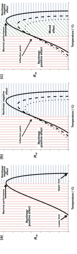 Figure 2. Expected responses of R m under scenarios 1, 2 and 3. (a) An increase in the average temperature without change in variance would have a positive nonlinear effect on populations located  between the lower limit and the maximum performance point (