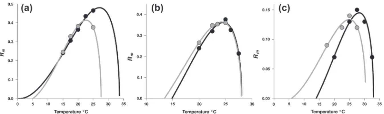 Figure 6. Performance curves for three different insects under constant and variable thermal conditions: (a) Acyrtosiphon pisum