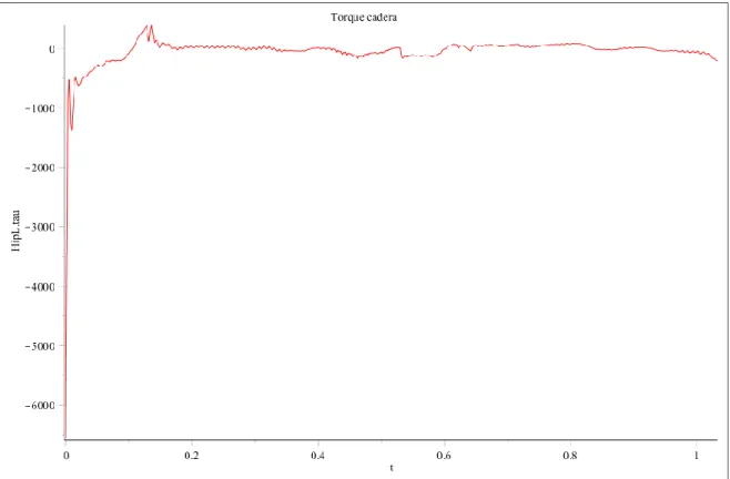 Fig. 4.11 Momento articular de la cadera suministrado por la simulación en Maple
