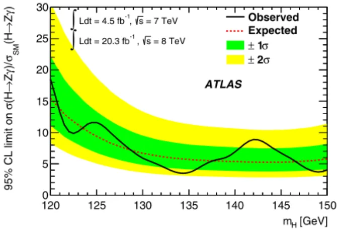 Fig. 2. Distribution of the reconstructed  γ invariant mass in data, after combining all the event categories (points with error bars)