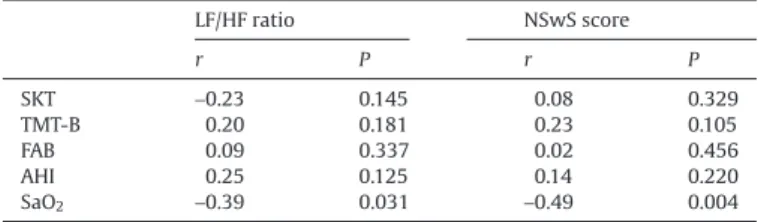Table 3 shows the signiﬁcant correlation coeﬃcients between the frontal cognitive tests TMT-B, FAB and polysomnographic  vari-ables in severe OSA patients