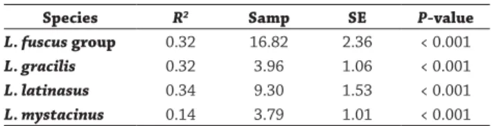 Table  3. Spearman rank correlation table for relative abundances of  the species (summarized as the Leptodactylus fuscus group and for each  species individually) vs
