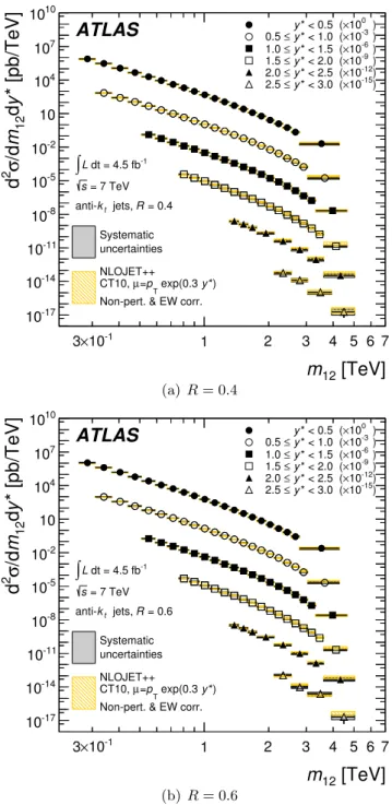 Figure 5. Dijet double-differential cross-sections for anti-k t jets with radius parameter R = 0.4 and R = 0.6, shown as a function of dijet mass in different ranges of y ∗ 