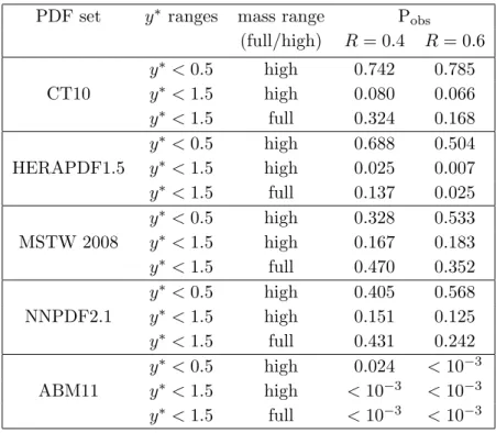 Table 1. Sample of observed p-values obtained in the comparison between data and the NLO QCD predictions using the CT10, HERAPDF1.5, MSTW 2008, NNPDF2.1 and ABM11 PDF sets, with values of the jet radius parameter R = 0.4 and R = 0.6