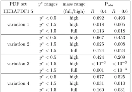 Table 2. Sample of observed p-values obtained in the comparison between data and the NLO QCD predictions based on the variations (described in section 6.2) of the HERAPDF1.5 PDF analysis, with values of the jet radius parameter R = 0.4 and R = 0.6