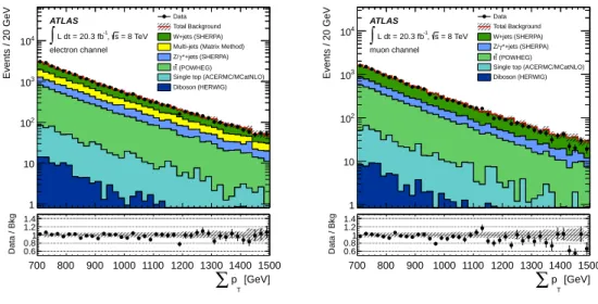 Figure 1. The P p T , after event preselection, in the electron (left) and muon (right) channels.