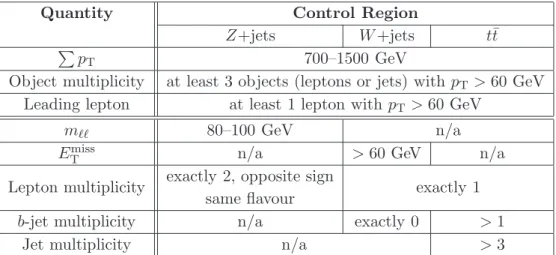 Table 3. Definitions of the SM background-dominated control regions. The first three rows repre- repre-sent the preselection criteria.