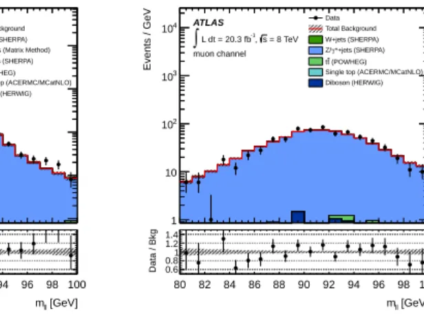 Figure 2. Kinematic distributions for the three control regions (CR). The Monte Carlo samples are normalised to data using scale factors, according to the method described in section 7