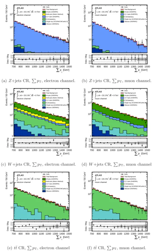 Figure 3. P p T distributions for each control region (CR). The Monte Carlo samples are normalised to data using scale factors, according to the method described in section 7