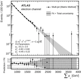 Figure 5 . The P p T distribution and fit curve for the multi-jet background in the electron channel.