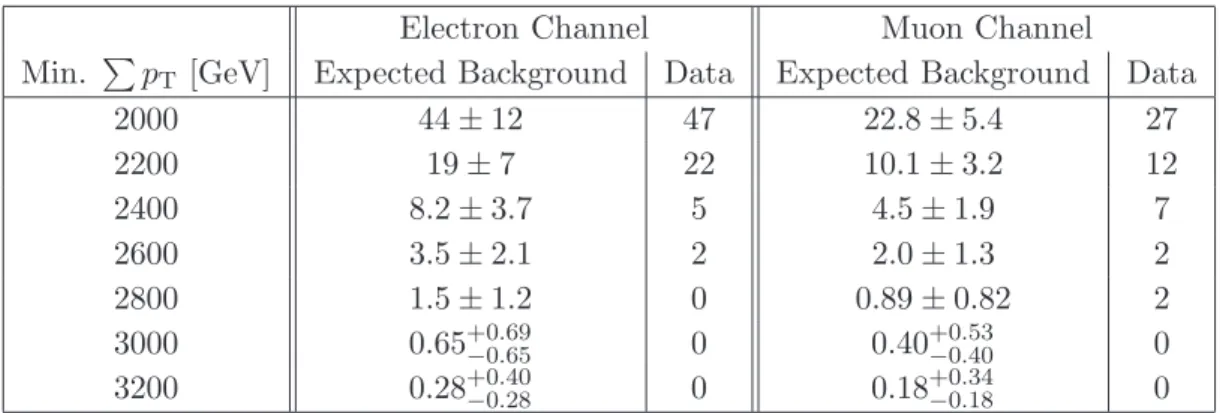 Table 4 . Expected SM background and observed event yields for the electron and muon channels, for the signal regions of this search