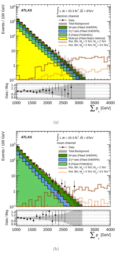 Figure 6 . The P p T distributions in the (a) electron and (b) muon channels. Two representative signal distributions for rotating black holes with n = 6 are overlaid to illustrate the signal properties.
